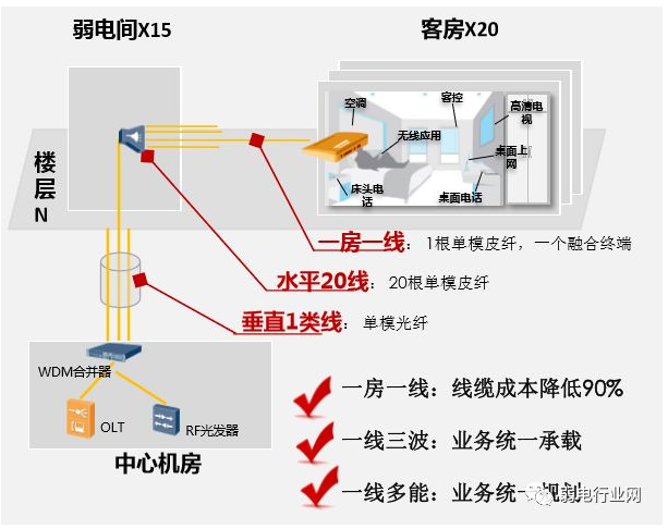 酒店互动电视IPTV系统七种解决方案 酒店互动电视IPTV系统七种解决方案