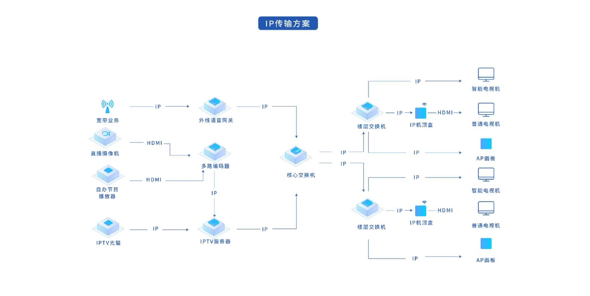 希尔顿酒店电视方案